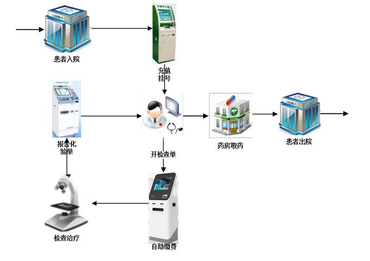 银医通自助挂号缴费终端